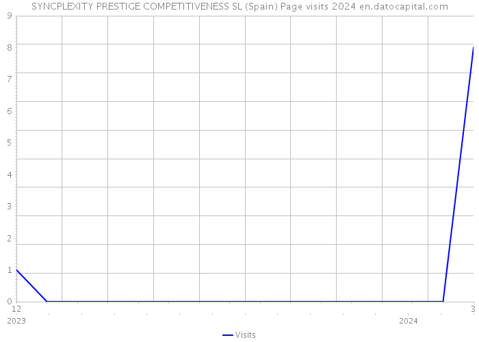 SYNCPLEXITY PRESTIGE COMPETITIVENESS SL (Spain) Page visits 2024 
