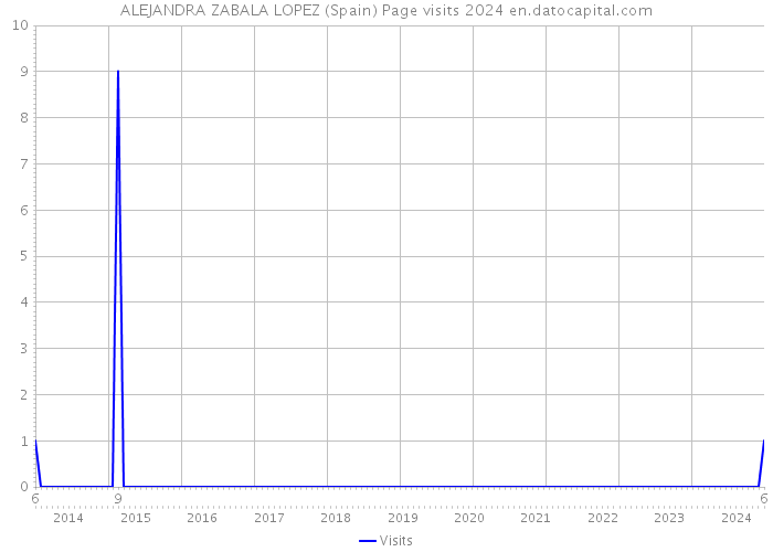 ALEJANDRA ZABALA LOPEZ (Spain) Page visits 2024 