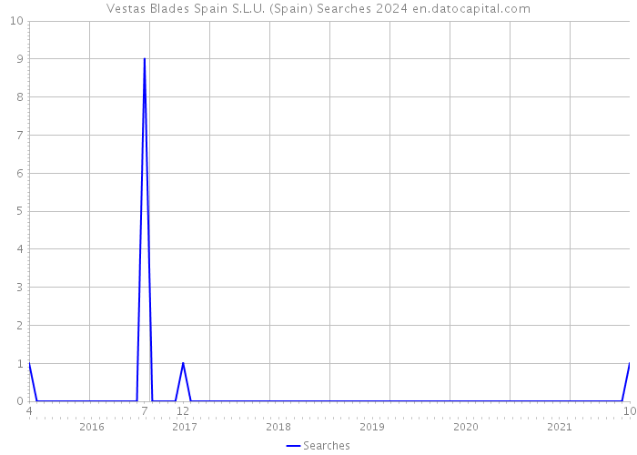 Vestas Blades Spain S.L.U. (Spain) Searches 2024 