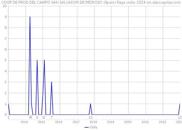 COOP DE PROD DEL CAMPO SAN SALVADOR DE PEDROSO (Spain) Page visits 2024 