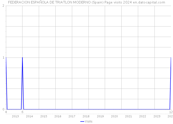 FEDERACION ESPAÑOLA DE TRIATLON MODERNO (Spain) Page visits 2024 