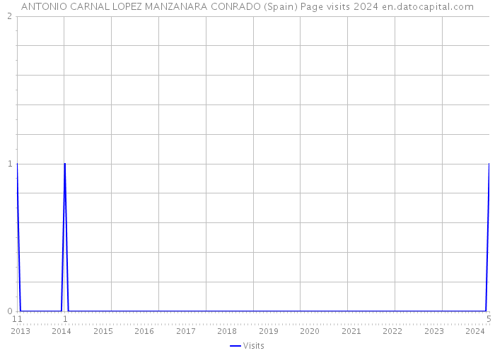 ANTONIO CARNAL LOPEZ MANZANARA CONRADO (Spain) Page visits 2024 