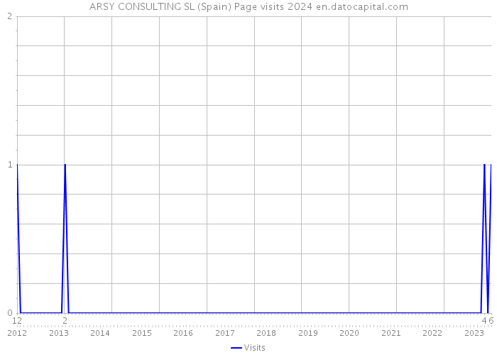 ARSY CONSULTING SL (Spain) Page visits 2024 