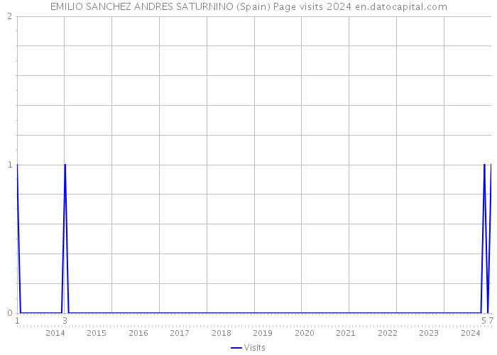 EMILIO SANCHEZ ANDRES SATURNINO (Spain) Page visits 2024 