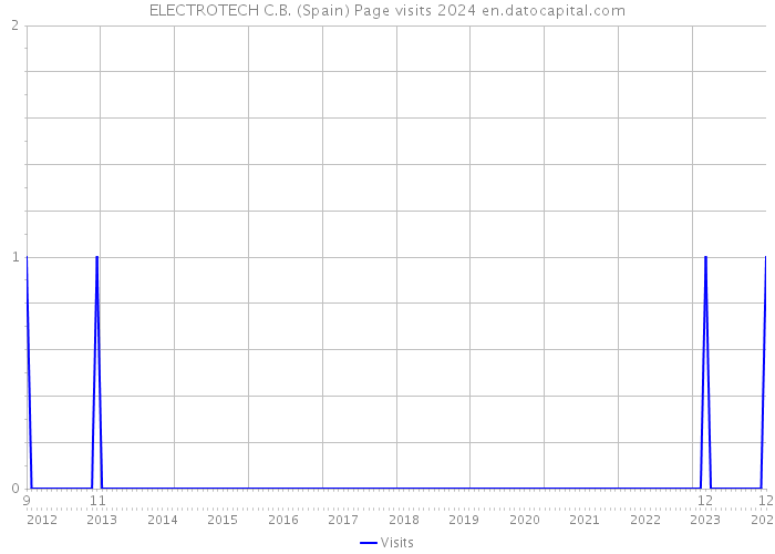 ELECTROTECH C.B. (Spain) Page visits 2024 