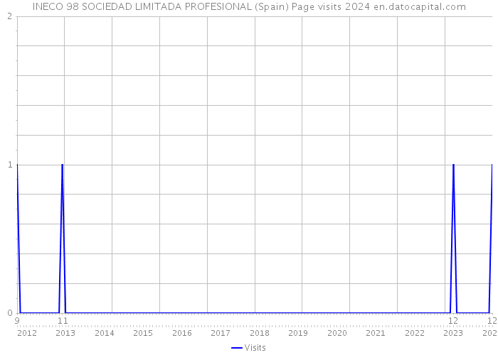 INECO 98 SOCIEDAD LIMITADA PROFESIONAL (Spain) Page visits 2024 