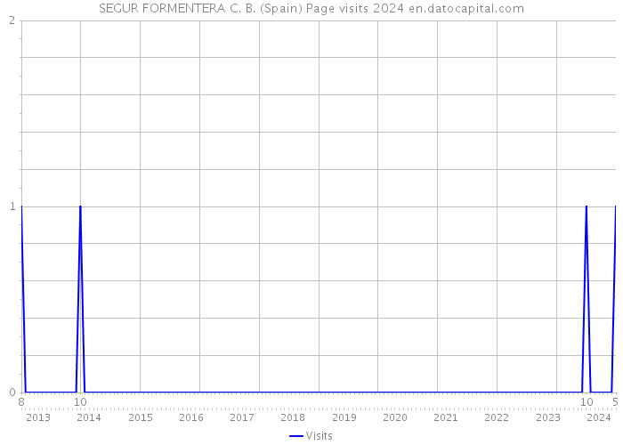 SEGUR FORMENTERA C. B. (Spain) Page visits 2024 