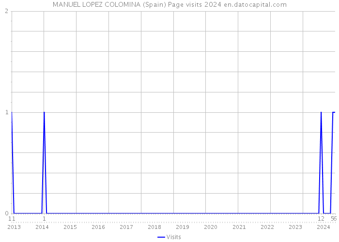 MANUEL LOPEZ COLOMINA (Spain) Page visits 2024 