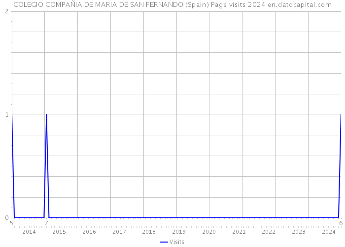 COLEGIO COMPAÑIA DE MARIA DE SAN FERNANDO (Spain) Page visits 2024 