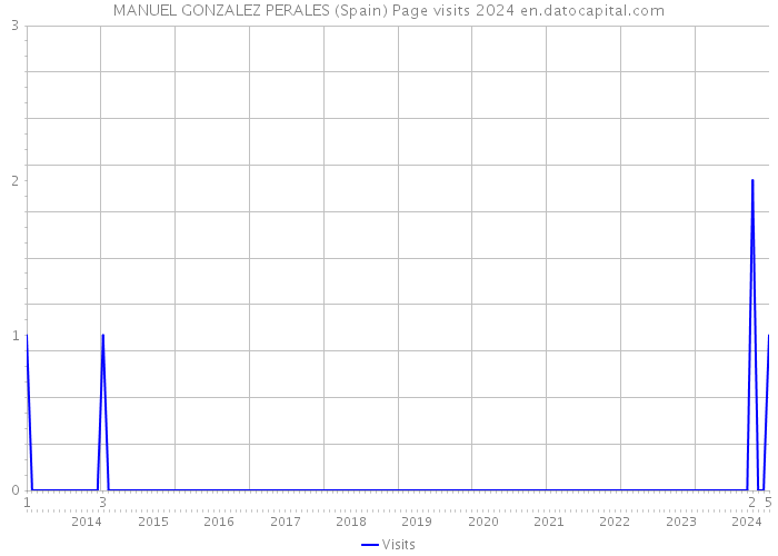 MANUEL GONZALEZ PERALES (Spain) Page visits 2024 