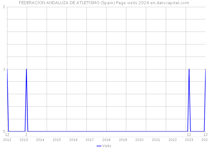 FEDERACION ANDALUZA DE ATLETISMO (Spain) Page visits 2024 