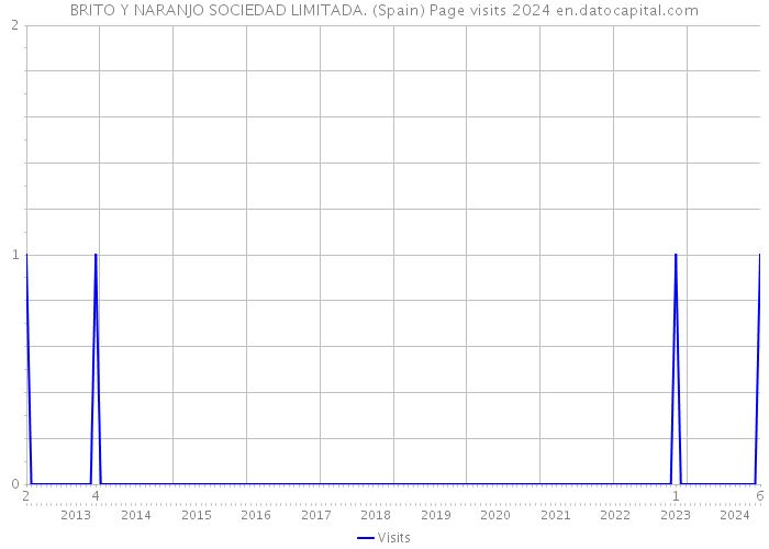 BRITO Y NARANJO SOCIEDAD LIMITADA. (Spain) Page visits 2024 