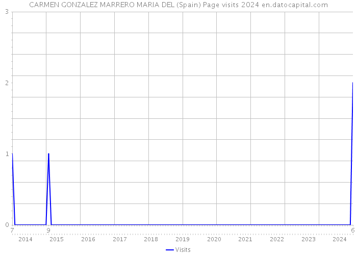 CARMEN GONZALEZ MARRERO MARIA DEL (Spain) Page visits 2024 