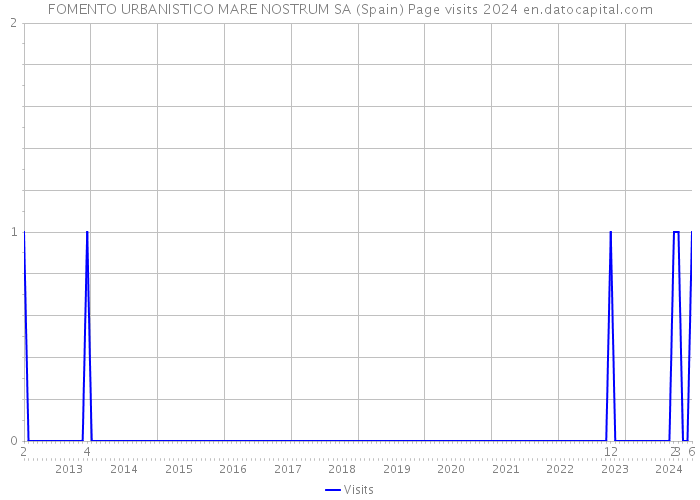 FOMENTO URBANISTICO MARE NOSTRUM SA (Spain) Page visits 2024 