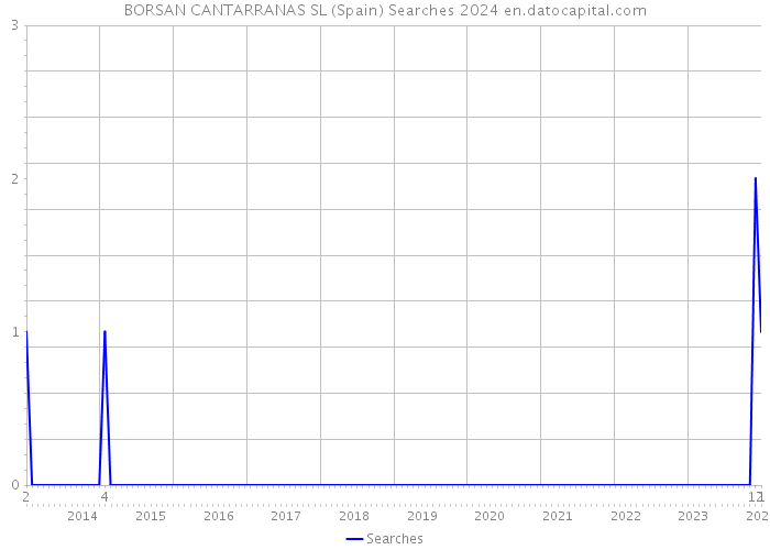 BORSAN CANTARRANAS SL (Spain) Searches 2024 