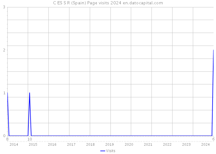 C ES S R (Spain) Page visits 2024 