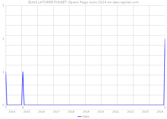 ELIAS LATORRE PUNSET (Spain) Page visits 2024 