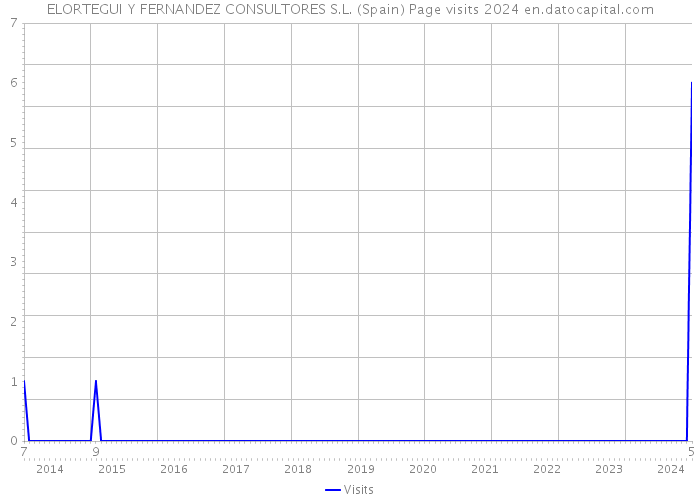 ELORTEGUI Y FERNANDEZ CONSULTORES S.L. (Spain) Page visits 2024 