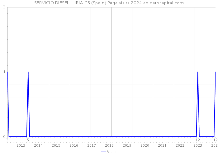 SERVICIO DIESEL LLIRIA CB (Spain) Page visits 2024 