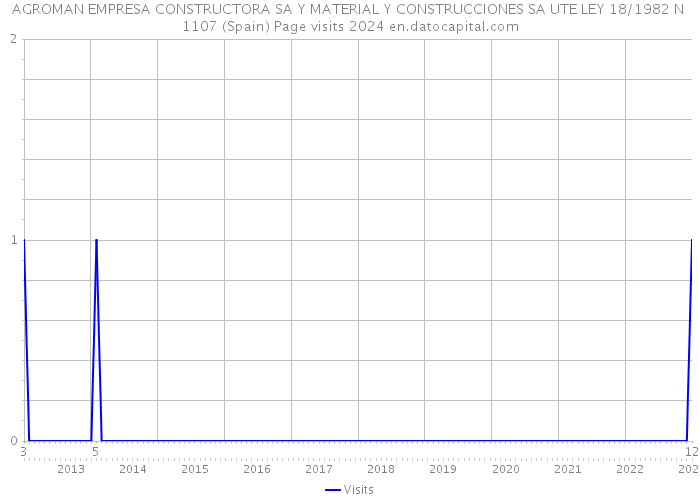 AGROMAN EMPRESA CONSTRUCTORA SA Y MATERIAL Y CONSTRUCCIONES SA UTE LEY 18/1982 N 1107 (Spain) Page visits 2024 