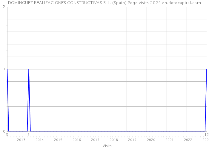 DOMINGUEZ REALIZACIONES CONSTRUCTIVAS SLL. (Spain) Page visits 2024 