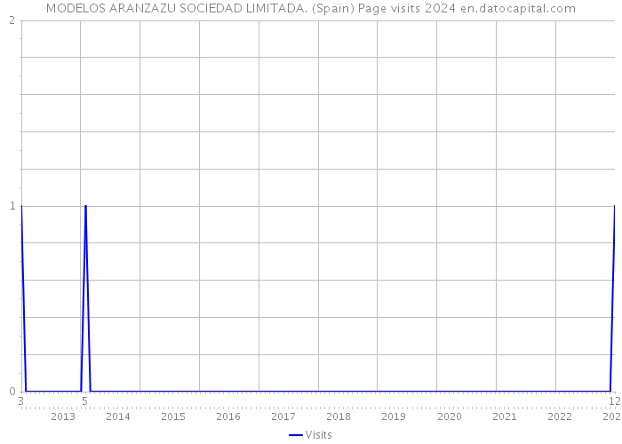 MODELOS ARANZAZU SOCIEDAD LIMITADA. (Spain) Page visits 2024 