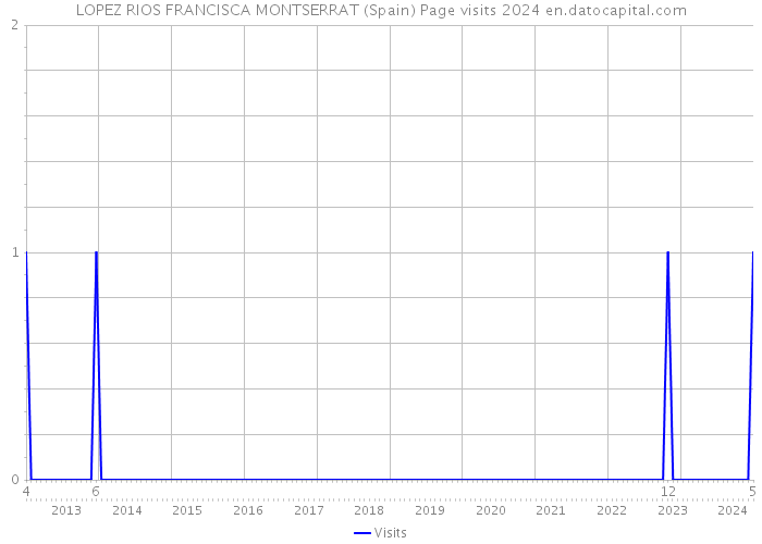 LOPEZ RIOS FRANCISCA MONTSERRAT (Spain) Page visits 2024 