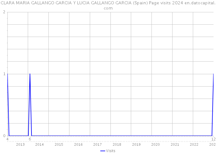 CLARA MARIA GALLANGO GARCIA Y LUCIA GALLANGO GARCIA (Spain) Page visits 2024 
