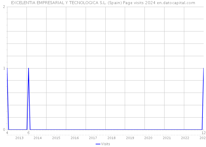 EXCELENTIA EMPRESARIAL Y TECNOLOGICA S.L. (Spain) Page visits 2024 