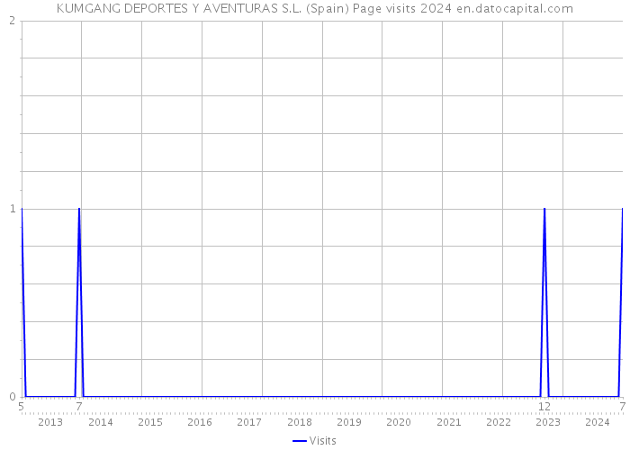 KUMGANG DEPORTES Y AVENTURAS S.L. (Spain) Page visits 2024 