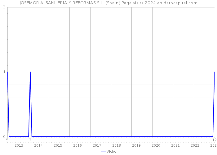 JOSEMOR ALBANILERIA Y REFORMAS S.L. (Spain) Page visits 2024 