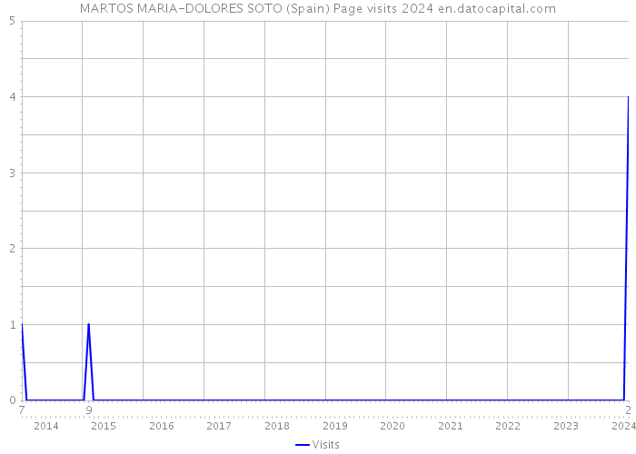 MARTOS MARIA-DOLORES SOTO (Spain) Page visits 2024 