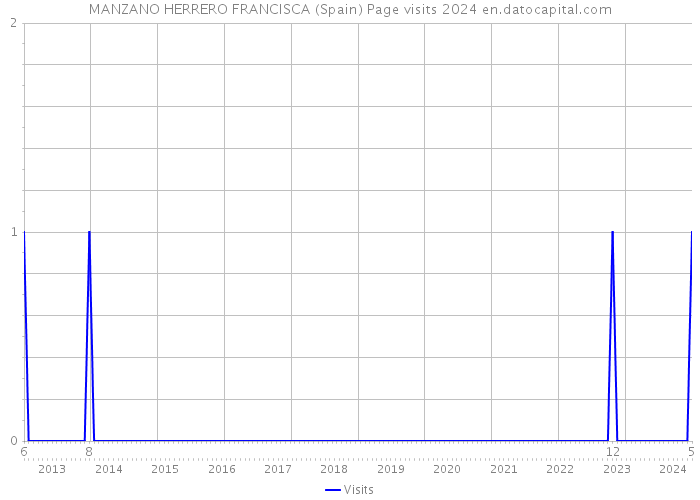 MANZANO HERRERO FRANCISCA (Spain) Page visits 2024 