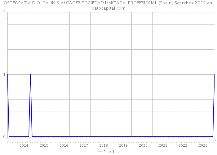 OSTEOPATIA D.O. CALIN & ALCACER SOCIEDAD LIMITADA PROFESIONAL (Spain) Searches 2024 