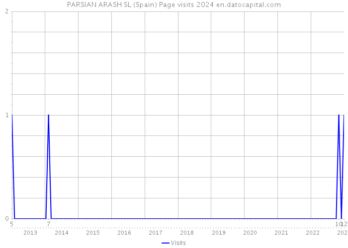PARSIAN ARASH SL (Spain) Page visits 2024 