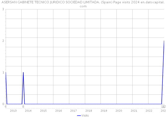 ASERSAN GABINETE TECNICO JURIDICO SOCIEDAD LIMITADA. (Spain) Page visits 2024 