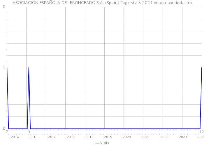 ASOCIACION ESPAÑOLA DEL BRONCEADO S.A. (Spain) Page visits 2024 