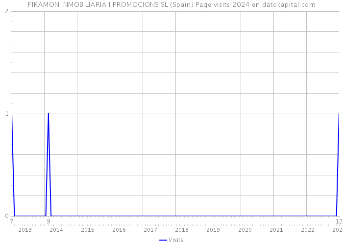 FIRAMON INMOBILIARIA I PROMOCIONS SL (Spain) Page visits 2024 