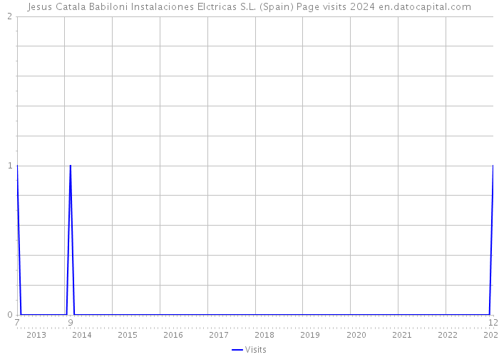 Jesus Catala Babiloni Instalaciones Elctricas S.L. (Spain) Page visits 2024 