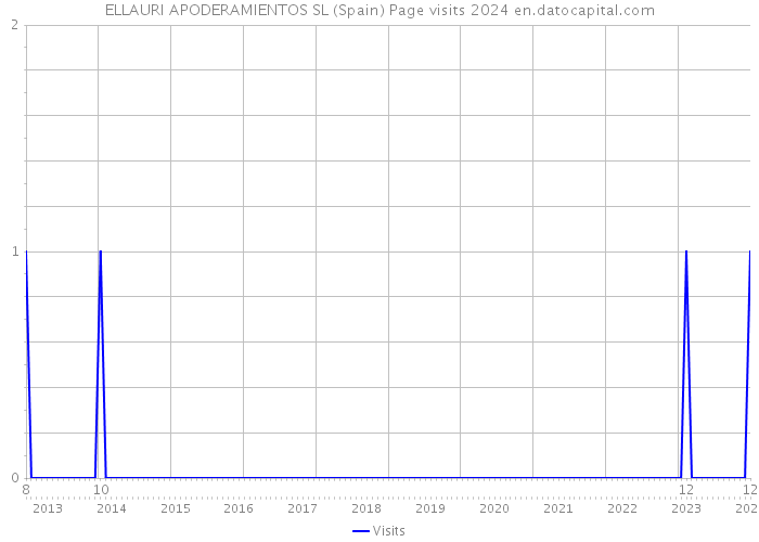 ELLAURI APODERAMIENTOS SL (Spain) Page visits 2024 
