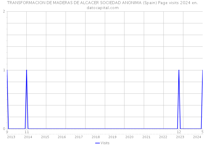 TRANSFORMACION DE MADERAS DE ALCACER SOCIEDAD ANONIMA (Spain) Page visits 2024 