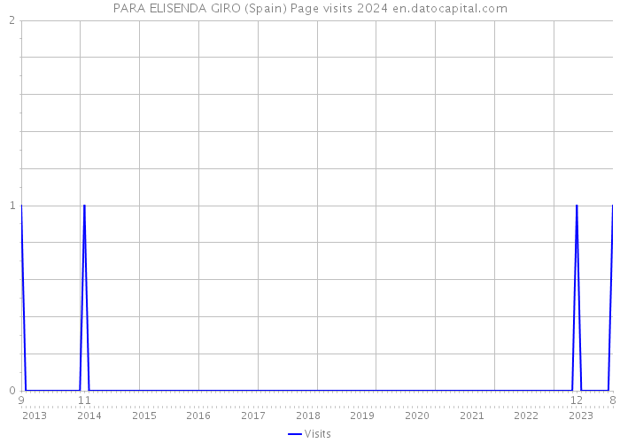 PARA ELISENDA GIRO (Spain) Page visits 2024 