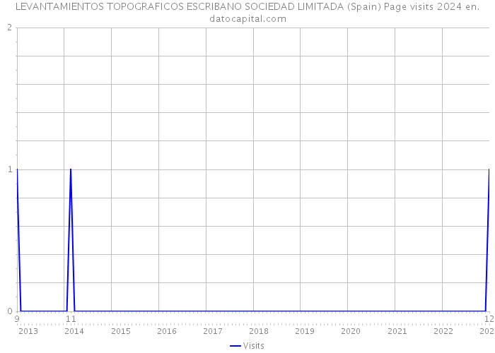 LEVANTAMIENTOS TOPOGRAFICOS ESCRIBANO SOCIEDAD LIMITADA (Spain) Page visits 2024 