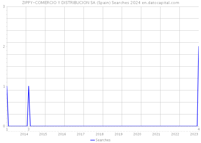 ZIPPY-COMERCIO Y DISTRIBUCION SA (Spain) Searches 2024 