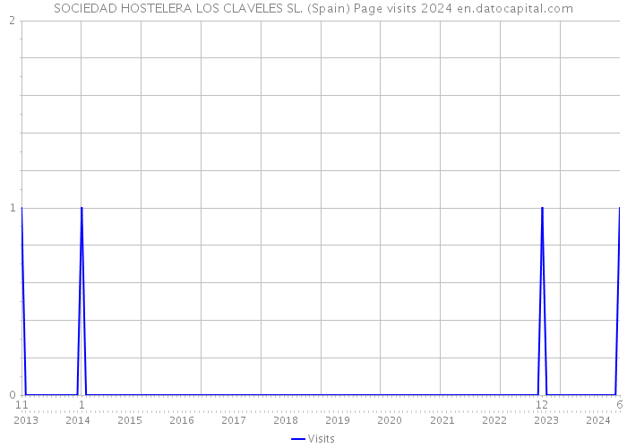 SOCIEDAD HOSTELERA LOS CLAVELES SL. (Spain) Page visits 2024 