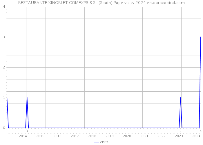 RESTAURANTE XINORLET COMEXPRIS SL (Spain) Page visits 2024 