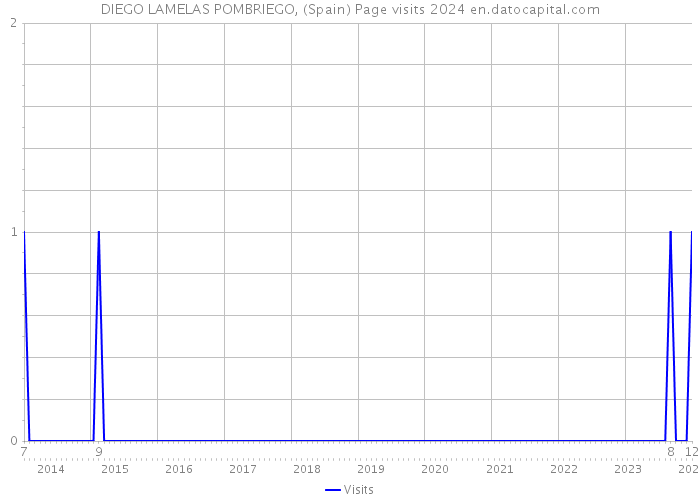 DIEGO LAMELAS POMBRIEGO, (Spain) Page visits 2024 