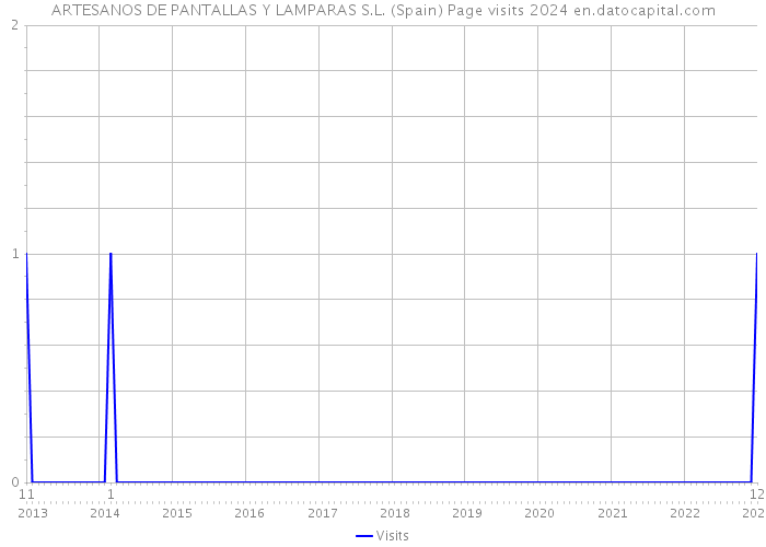 ARTESANOS DE PANTALLAS Y LAMPARAS S.L. (Spain) Page visits 2024 