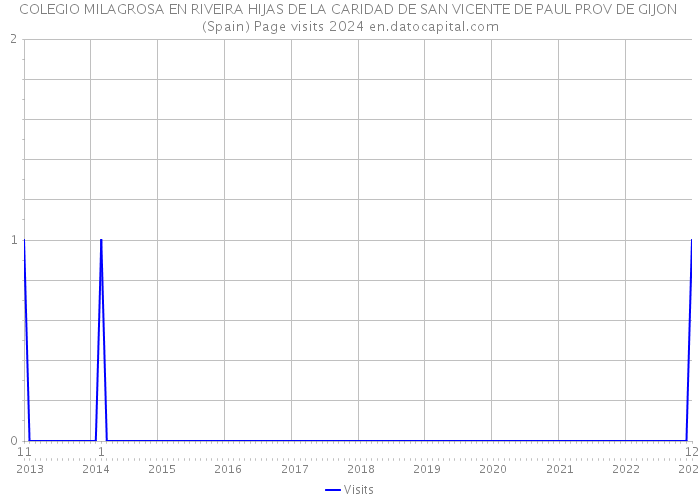 COLEGIO MILAGROSA EN RIVEIRA HIJAS DE LA CARIDAD DE SAN VICENTE DE PAUL PROV DE GIJON (Spain) Page visits 2024 