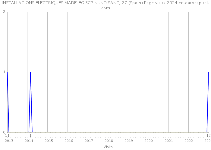 INSTALLACIONS ELECTRIQUES MADELEG SCP NUNO SANC, 27 (Spain) Page visits 2024 